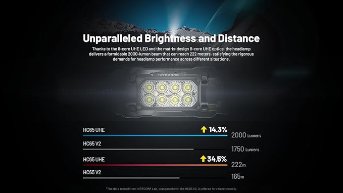 Nitecore HC65 UHE Headlamp, 2000 Lumen Max Heavy Duty Metal, USB-C Rechargeable with White, Red, and Reading Lights for Camping, Hiking, Hunting, and Industrial Works with Organizer (Grey)