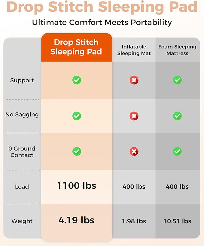 KingCamp Single Sleeping Pad for Camping, Reinforced Drop-Stitch Sleeping Travel Mat, Portable Camping Pad for Hiking, Tent, Cot & Car Travel, Single