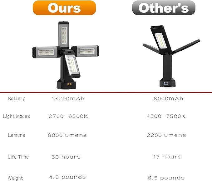 Upgraded Aluminum13200mAh Rechargeable Work Light with Folding Stand and Carrying Bag, 8000 Lumen Cordless Camping Light, White/Warm/Nature White with Detachable Tripod (Standard)