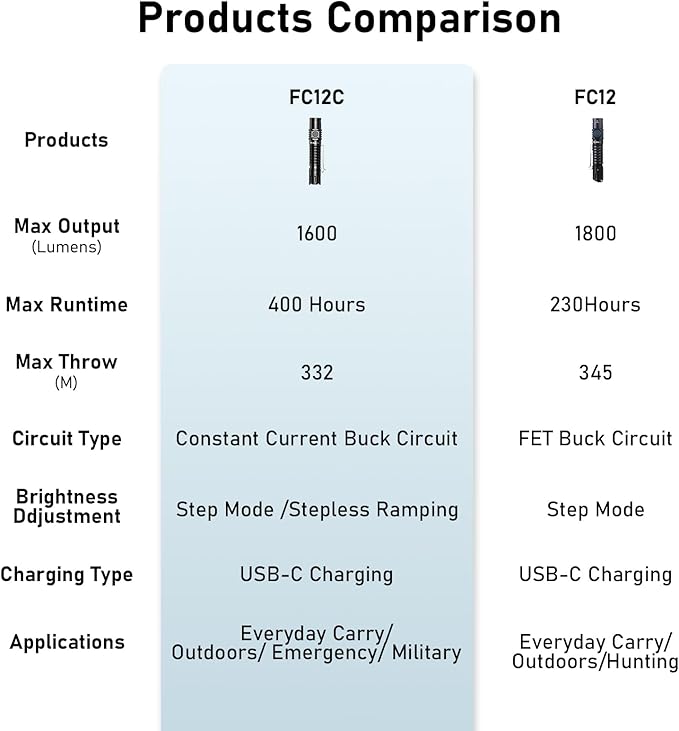 Wurkkos FC12C Tactical Flashlight 1600 High Lumens, USB-C Rechargeable LED Flashlights, 332M Long Throw Flash Light, IP68 Waterproof, Dual Switches and Constant Current Circuit for Home Camping Hiking