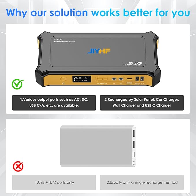 JIYHF Portable Power Station 99.9Wh, Laptop Charger & Backup Power with 65W USB-C PD, 100W AC Outlet, 12V DC Output, LED Light for Camping, Home Backup, Emergency, RV