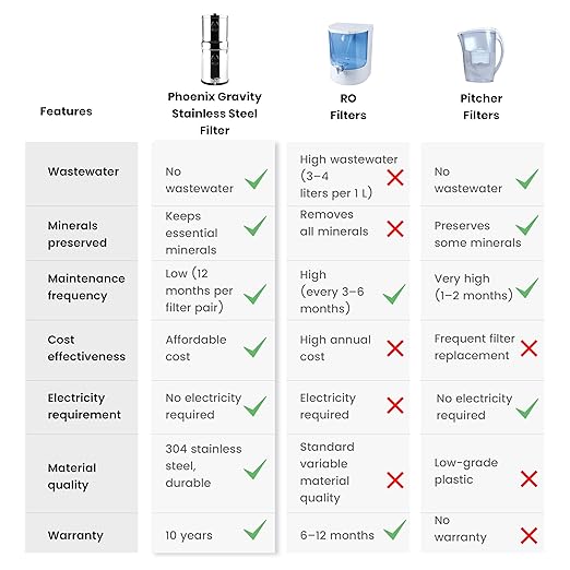 Gravity Water Filter System 2.25 Gallons NSF Certified - AISI 304 Stainless Steel Countertop Water Filtration with 2 Smart (Black) Carbon Filter Elements & Stainless Steel Water Spigot