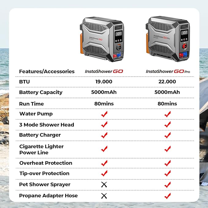 FOGATTI InstaShower GO Pro, Portable Propane Water Heater 22,000 BTU, with 5000mAh Rechargeable Built-in Battery, DC 12V, Outdoor Camping Shower