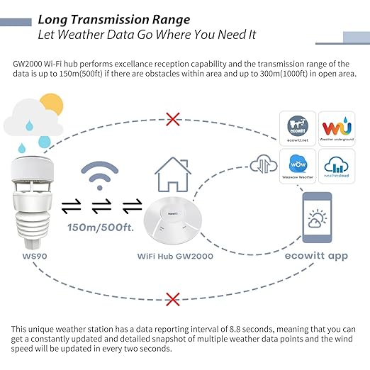 ECOWITT Wittboy Weather Station GW2001, Includes GW2000 Wi-Fi IoT Hub and WS90 7-in-1 Outdoor Solar Powered Weather Sensor, Supports WU/WeatherCloud/Wow/Ecowitt Servers, 915 MHz