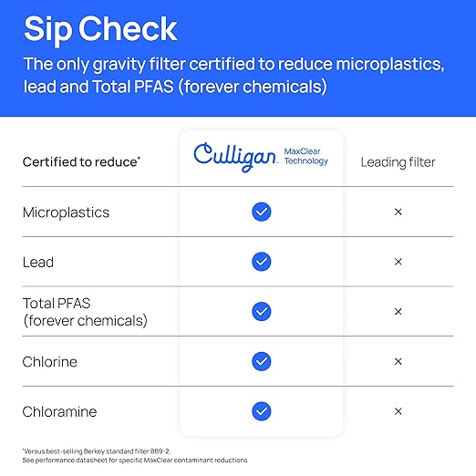 Culligan with MaxClear Technology 3 Gallon Gravity Water Filter System, Brushed Countertop Ceramic Water Filter NSF/ANSI Certified to Reduce Lead, Microplastics & Total PFAS, with 3 Filters