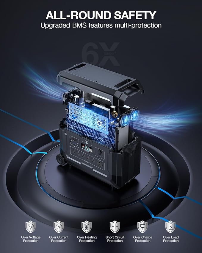 GRECELL-4000W Portable Power Station, 5040Wh Solar Generator with LiFePO4 Battery, 6 AC Outlets (7000W Peak), 1.5H Fast Charge, Expandable Emergency Power for Power Outage, RV Camping & Off-grid Use