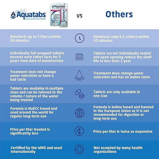 Aquatabs 49mg Water Purification Tablets (30 Pack). Water Filtration System for Hiking, Backpacking, Camping, Emergencies, Survival, and Home-Use. Easy to Use Treatment and Disinfection.