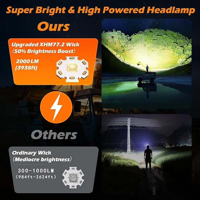 2000LM Super Bright LED Rechargeable Headlamp, Zoomable Head lamp with 5 Lighting Modes, 90° Adjustable & IP67 Waterproof for Camping | Hiking | Climbing | Fishing | Hunting | Auto Repair