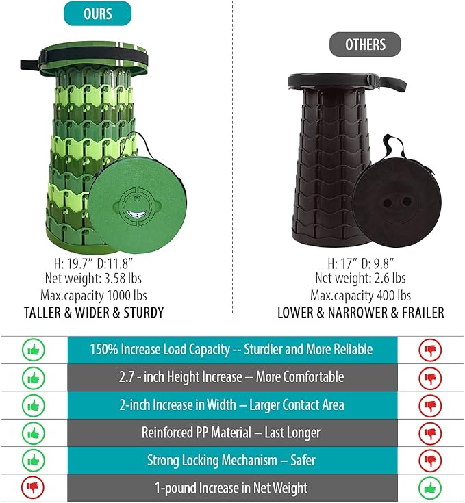 19.7” Heavy Duty Collapsible Stool with Cushion - Portable, Foldable Camping Stool for Adults, Max Capacity 1000lbs
