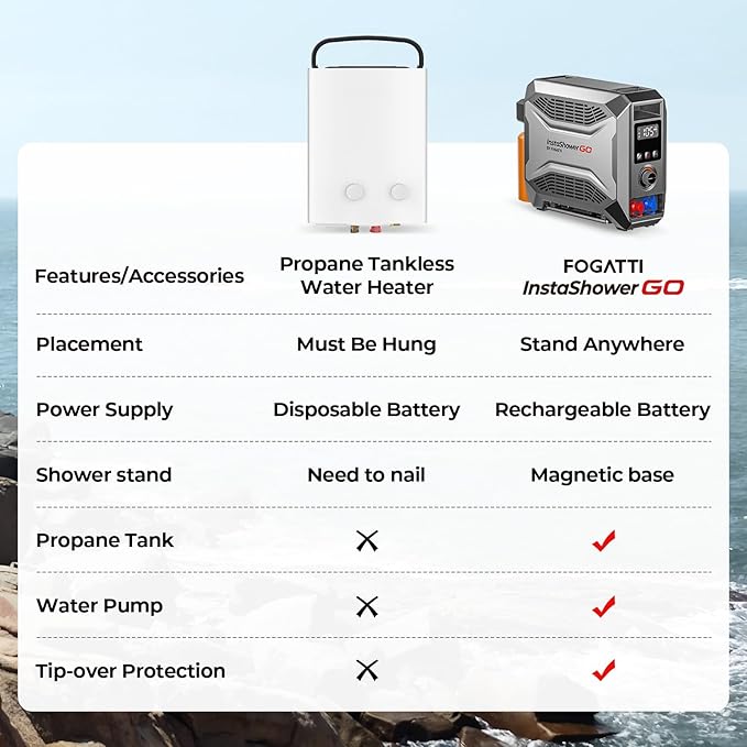 FOGATTI InstaShower GO, Portable Propane Water Heater 19,000 BTU, with 5000mAh Rechargeable Built-in Battery, DC 12V, Outdoor Camping Shower