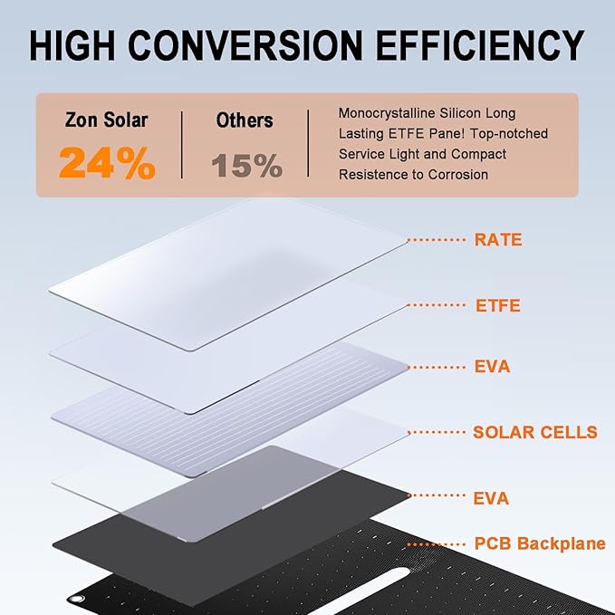 40W Portable Solar Panel Charger with Triple Output (USB-C/USB-A/DC), 24% High-Efficiency & Waterproof, Ultra-Compact Design for Phones, Power Banks, for Camping, Hiking, Backpacking
