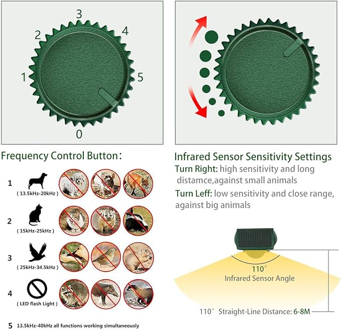 Ultrasonic Pest Repellent,Solar Animal Repeller,Outdoor Cat Repellent,Bird Repellent,Deer Repellent.Dog,Raccoon,Squirrel Repellent,Motion Activated LED Flashing Light Alarm Sound Animal Repeller