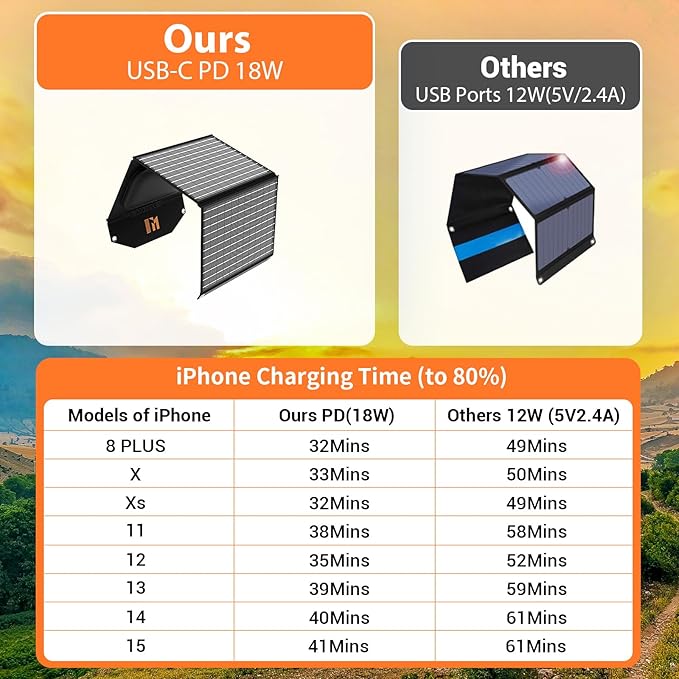 30W Portable Solar Charger Foldable Solar Panel with USB C and USB A 18V MC4 12V DC for Camping Backpacking Travel Fast Charging for iPhone LG Google Cell Phone Power Bank Generator Power Station