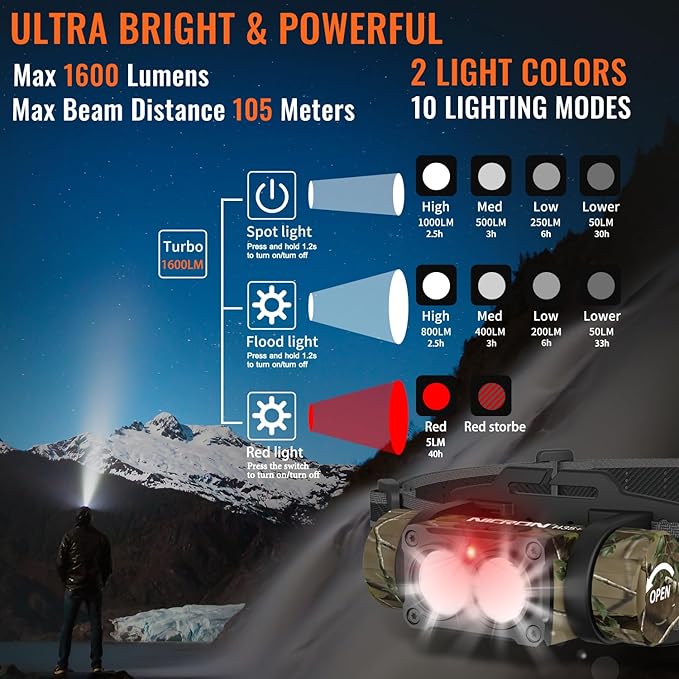 NICRON Rechargeable Headlamp, High Bright 1600 lumens 180° Rotating Aluminum LED Head Lamp with 3 Light Sources 10 Modes Waterproof Head Flashlight H35+ for Camping Hunting Running Fishing (Camo)