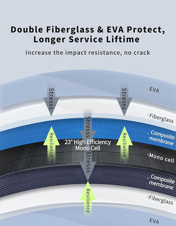 Greenmagic 200W 20V Flexible Solar Panel Ultra Thin Ultra Lightweight Off-Grid Charger for Marine RV Cabin Van Car Uneven Surfaces