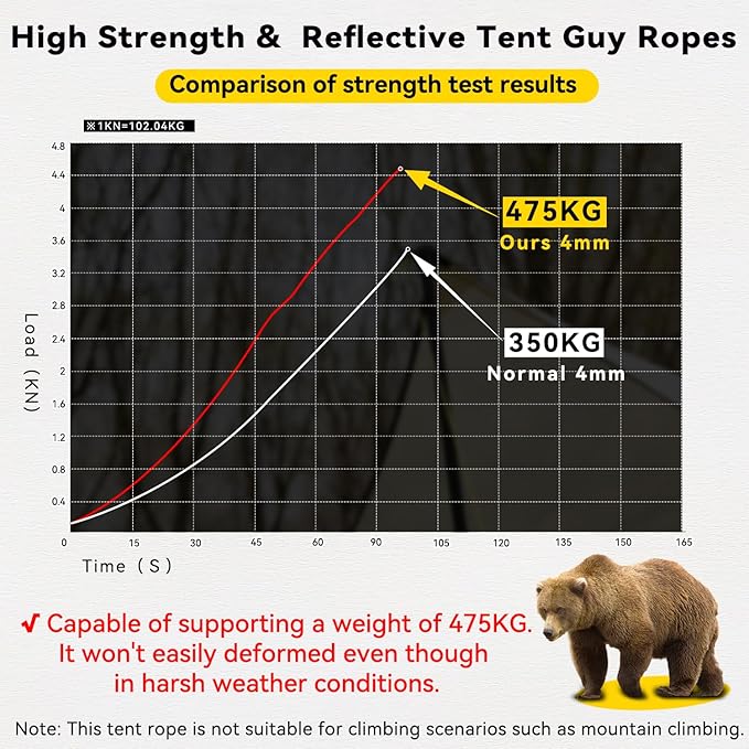 HIKEMAN Reflective Tent Rope Guyline - 4M Camping Guide Ropes,4mm Tent Guy Ropes Cord with Aluminum Tensioners Adjuster for Outdoor Camping Hiking Caravan Awning Tents (White, 4mm)