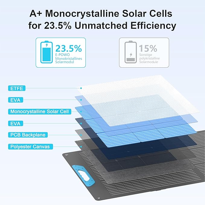 110W Portable Solar Panel for Power Station, 23.5% High Efficiency ETFE Foldable Solar Panels Charger, Fast Installation with Kickstands, IP67 Waterproof for RV, Outdoor Camping, Off Grid Blackouts