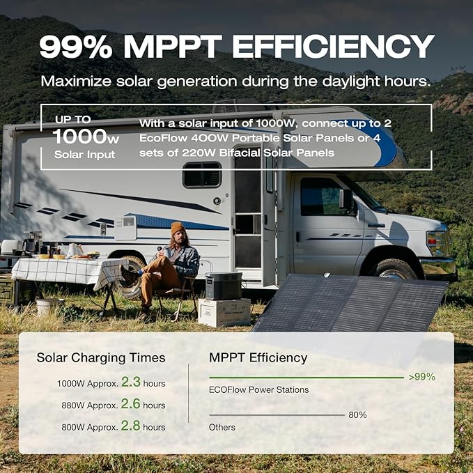 EF ECOFLOW Portable Power Station DELTA 2 Max, 2400W LFP Solar Generator, Full Charge in 1 Hr, 2048Wh Solar Powered Generator for Home Backup(Solar Panel Optional)
