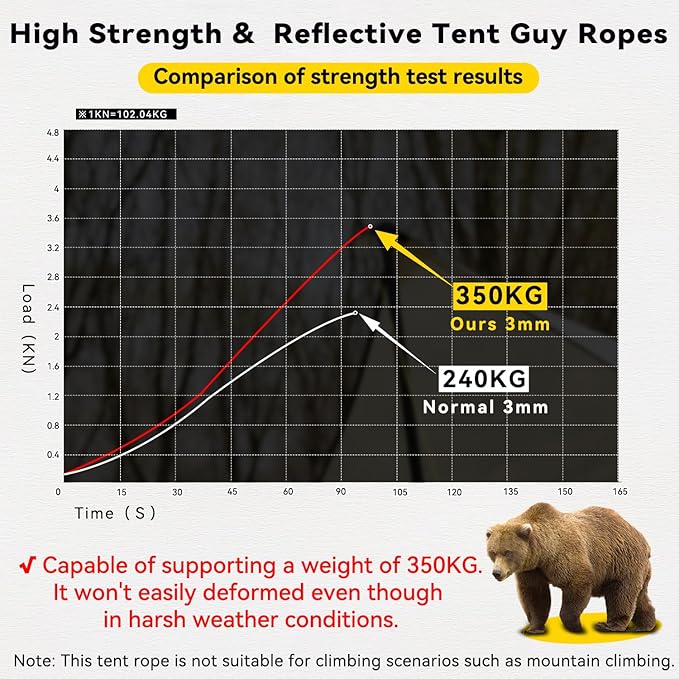 HIKEMAN Reflective Tent Rope Guyline - 4M Camping Guide Ropes,3mm Tent Guy Ropes Cord with Aluminum Tensioners Adjuster for Outdoor Camping Hiking Caravan Awning Tents (Army Green, 3mm)