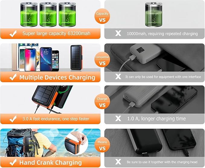 Solar Power Bank Portable Charger 63200mAh Battery Pack, Hand Crank Charger Dual Outputs Inputs 4 LED Flashlight, Fast Charging with Built in Cables Power for Phone Camping Emergency Travel (Orange)