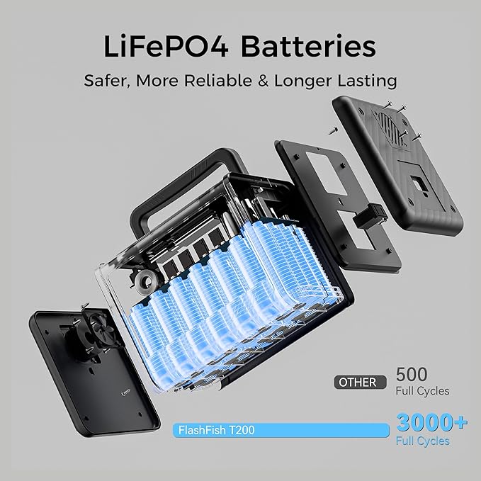 Flashfish 200W Portable Power Station - 153Wh LiFePO4 Battery, 400W Surge, Pure Sine WaveAC Outlets, 60W PD USB-C, Fast Recharge, Solar Generator for Home, Camping & Emergencies